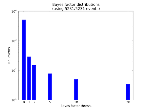 Distribution of events meeting various Bayes factor thresholds
