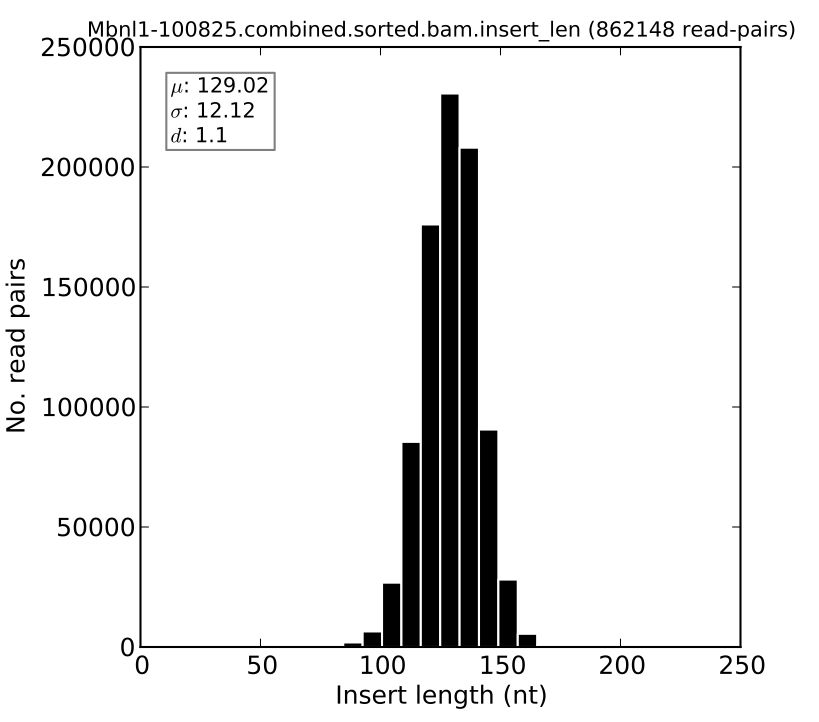 Insert length distribution plotted from a MISO insert length file